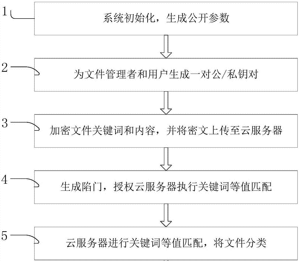 File classification method and system based on public key encryption under multi-user environment