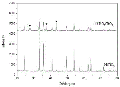 Compound type ultrafine yellow ceramic pigment and preparation method thereof