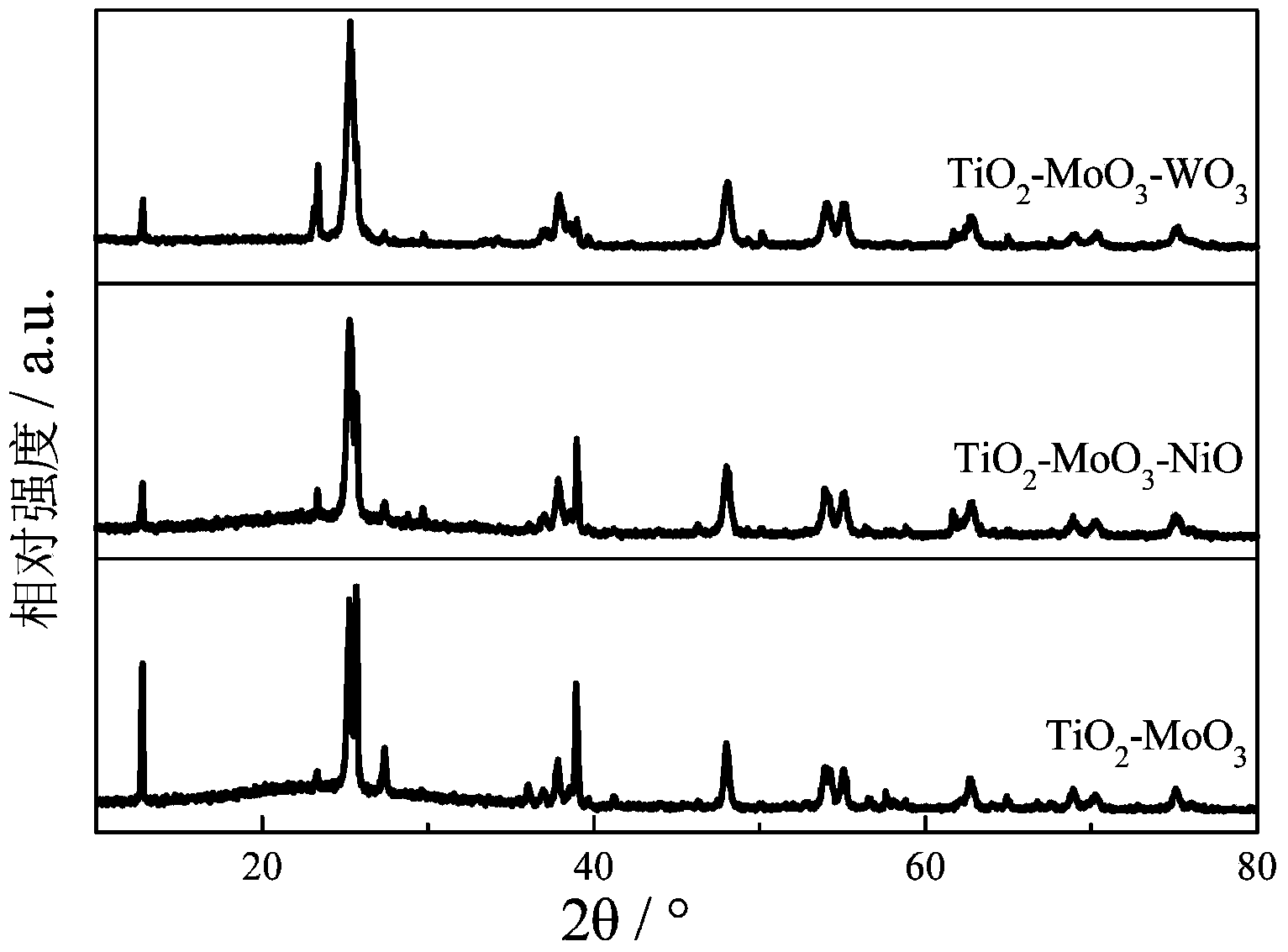 Preparation method of complex metal oxide modified titanium dioxide type solid acid and catalytic synthesis method of polytetrahydrofuran ether using same