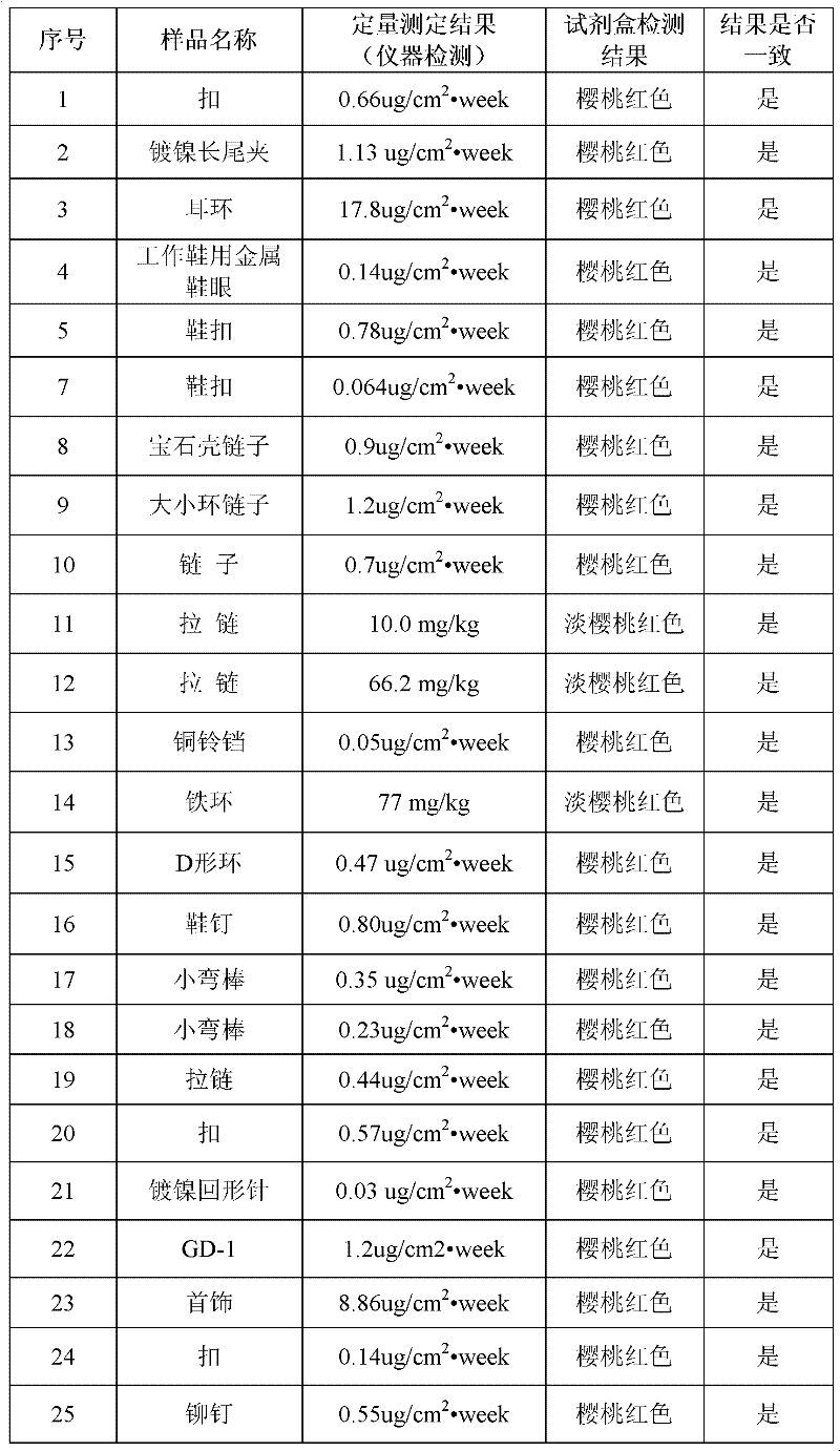 Rapid detection kit and detection method of nickel in garment metal accessories and imitation ornaments