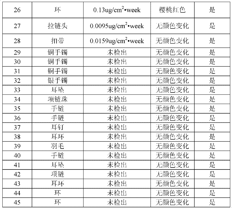 Rapid detection kit and detection method of nickel in garment metal accessories and imitation ornaments