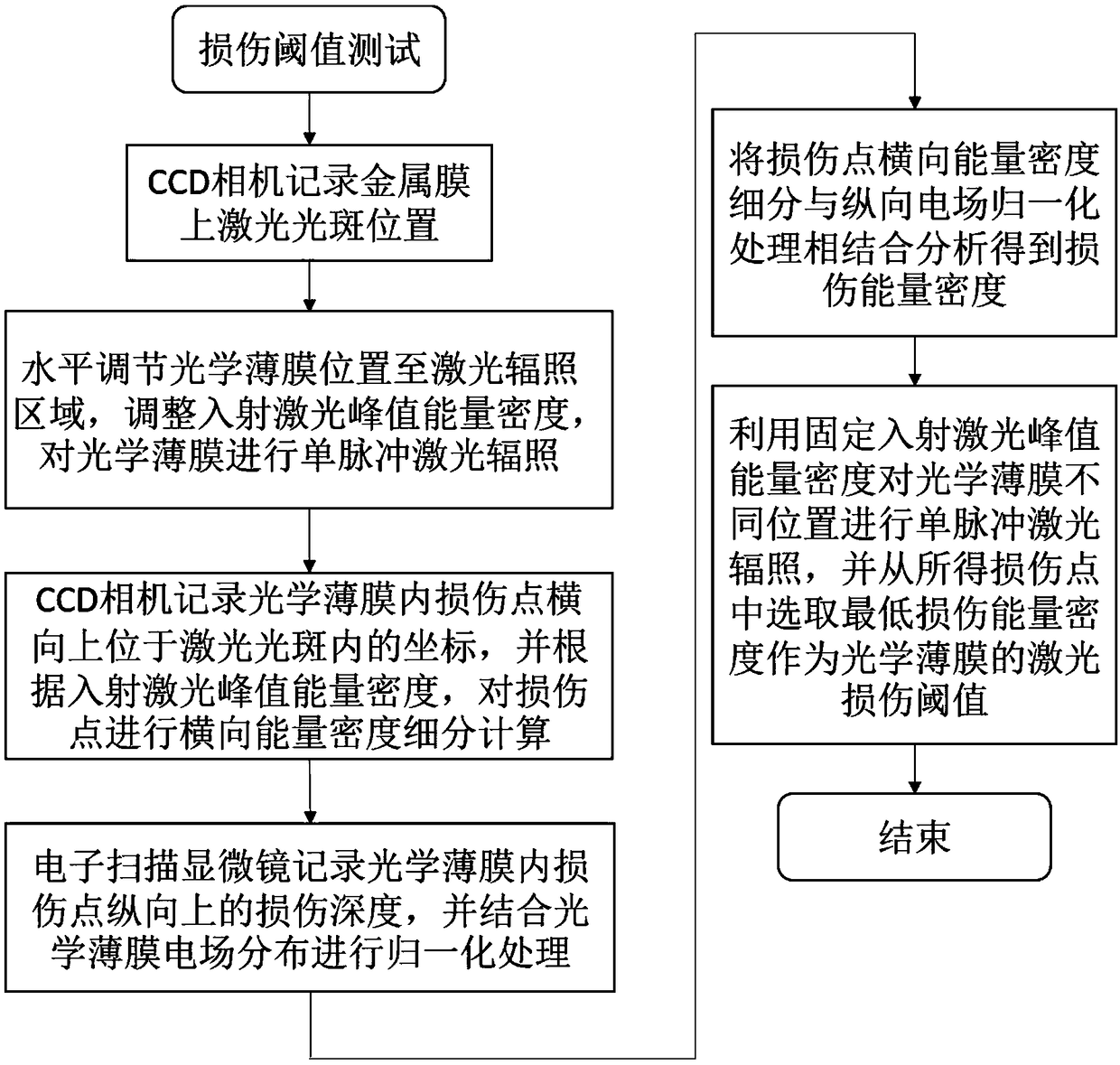 Optical film defect laser damage threshold test method