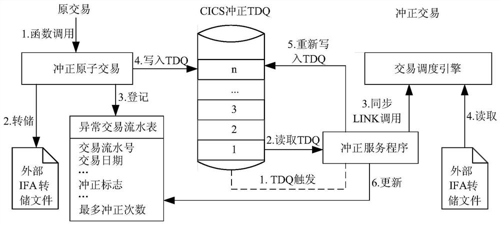 Method and system for reversing abnormal bank transactions