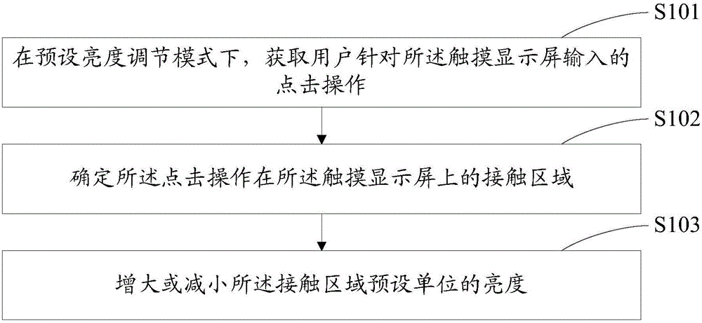 Brightness adjusting method, adjusting device and terminal