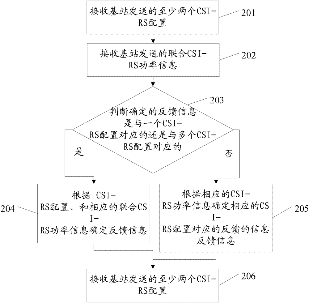 Method and device for processing reference signal