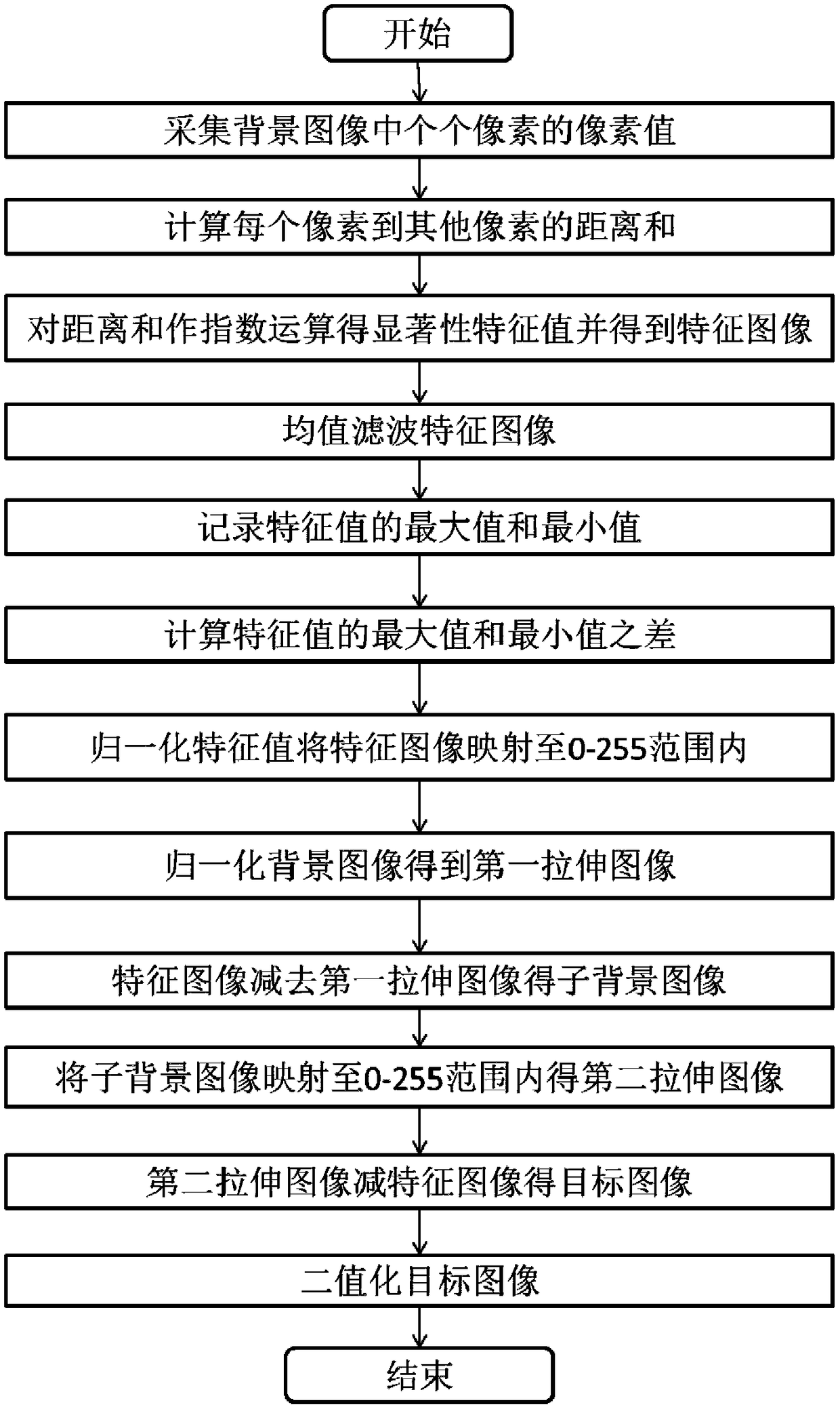 Vehicle detection method and system based on image segmentation technology