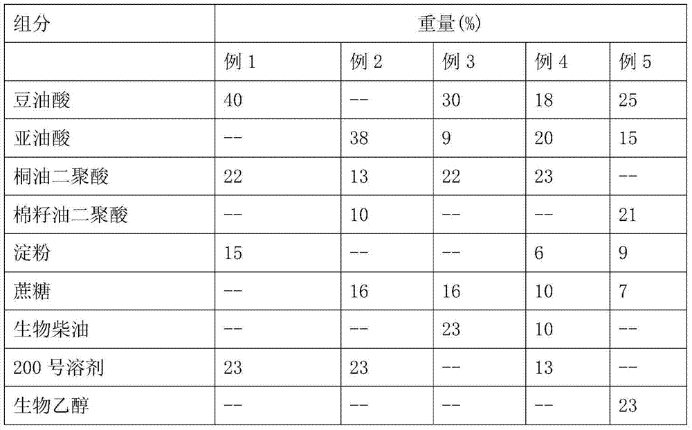 Renewable alkyd resin with high solid portion and preparation method of enamel paint