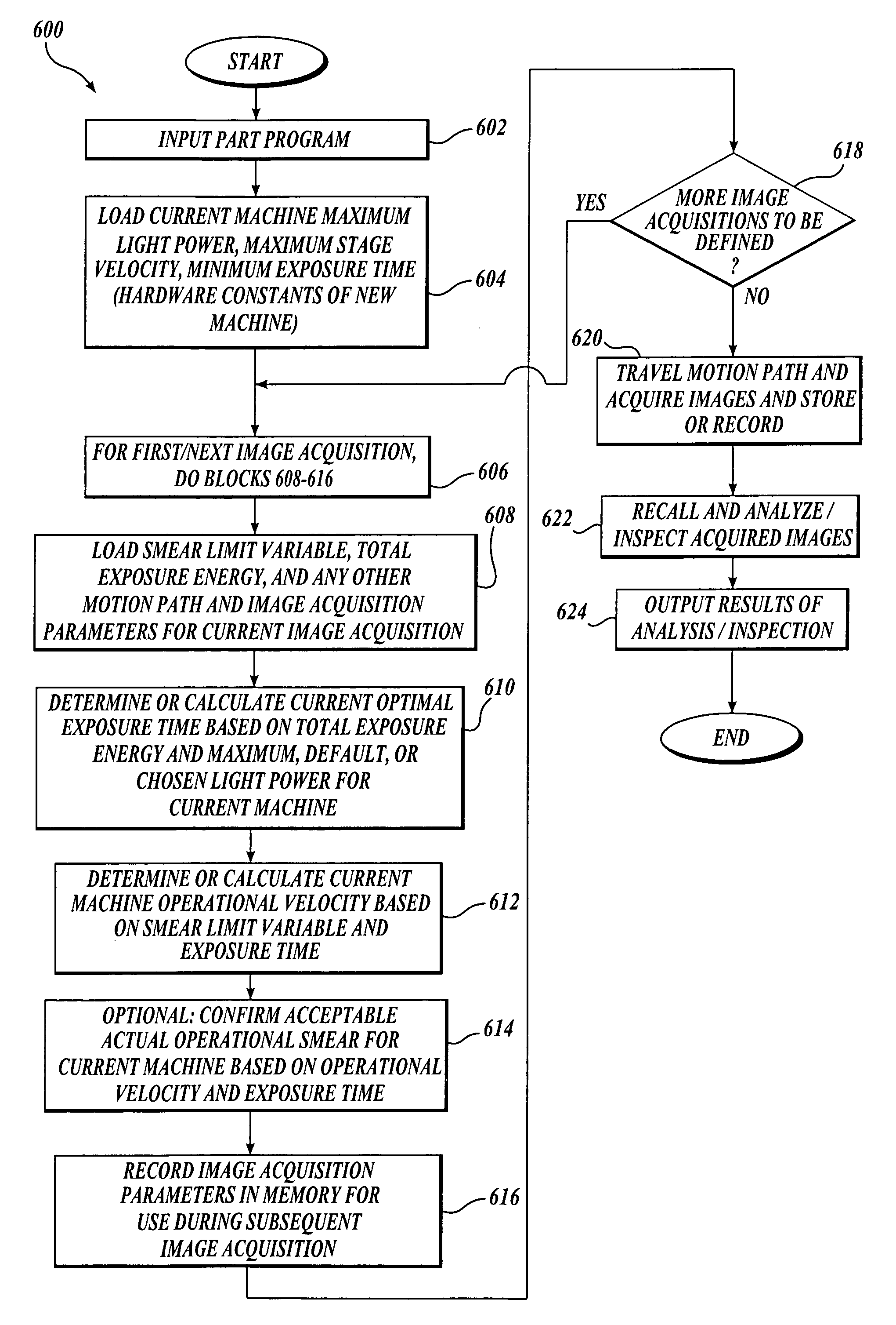 Smear-limit based system and method for controlling vision systems for consistently accurate and high-speed inspection