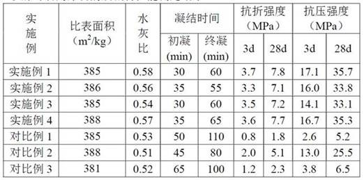 A kind of cementitious material using coal gangue as raw material and preparation method thereof