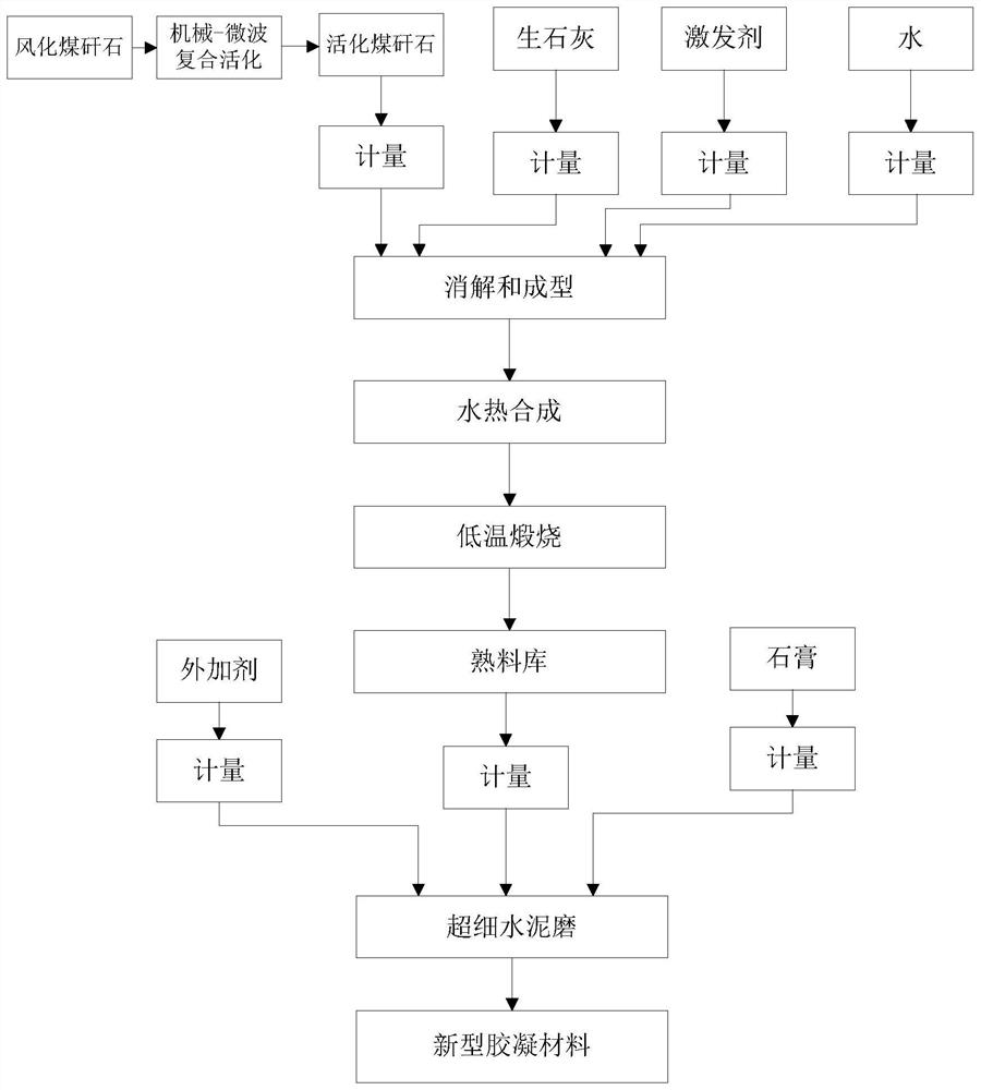 A kind of cementitious material using coal gangue as raw material and preparation method thereof