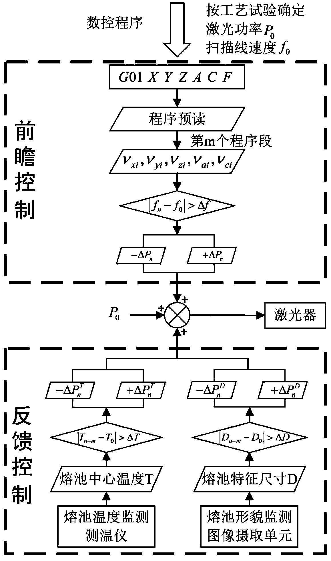 Laser cladding additive forming online monitoring device and look-ahead-feedback control method