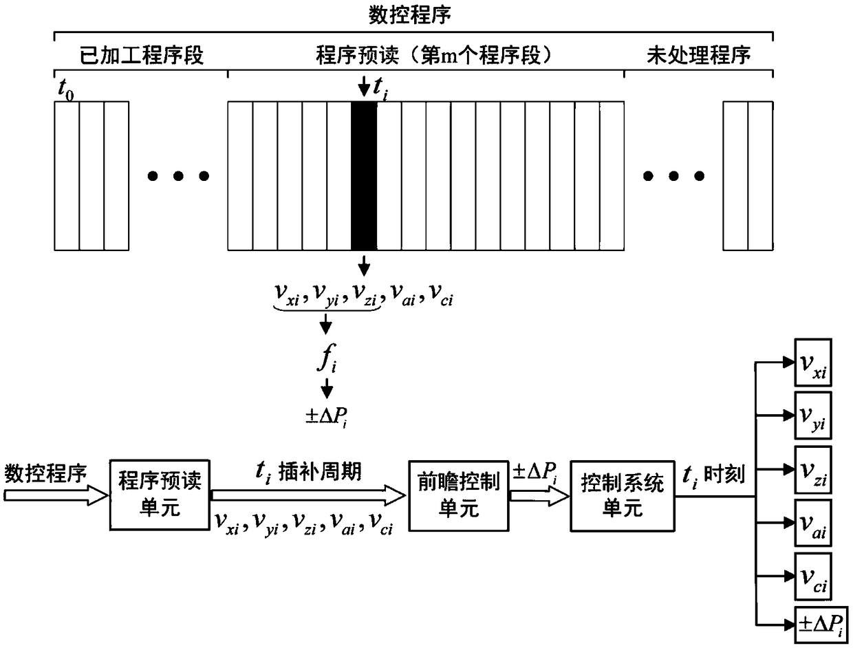 Laser cladding additive forming online monitoring device and look-ahead-feedback control method