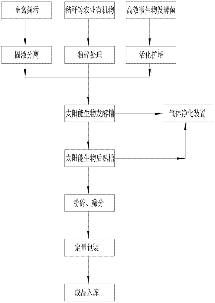 Method and device for disposing animal manure to produce organic fertilizer by solar energy