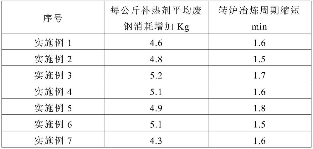 Converter large scrap ratio smelting composite slagging heat supplementing agent and preparation and use method thereof