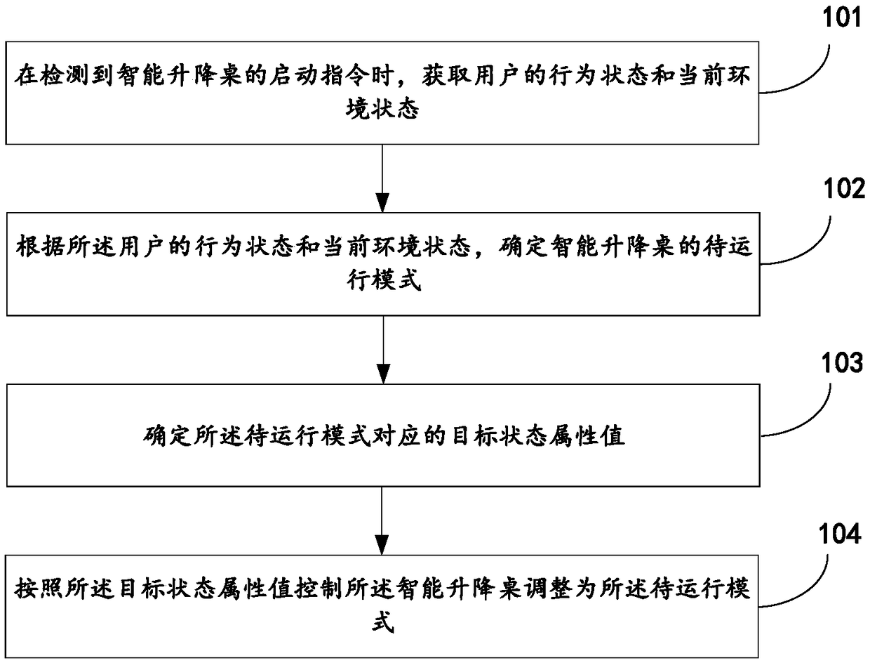 Intelligent lifting table adjusting method, device, storage medium and intelligent lifting table