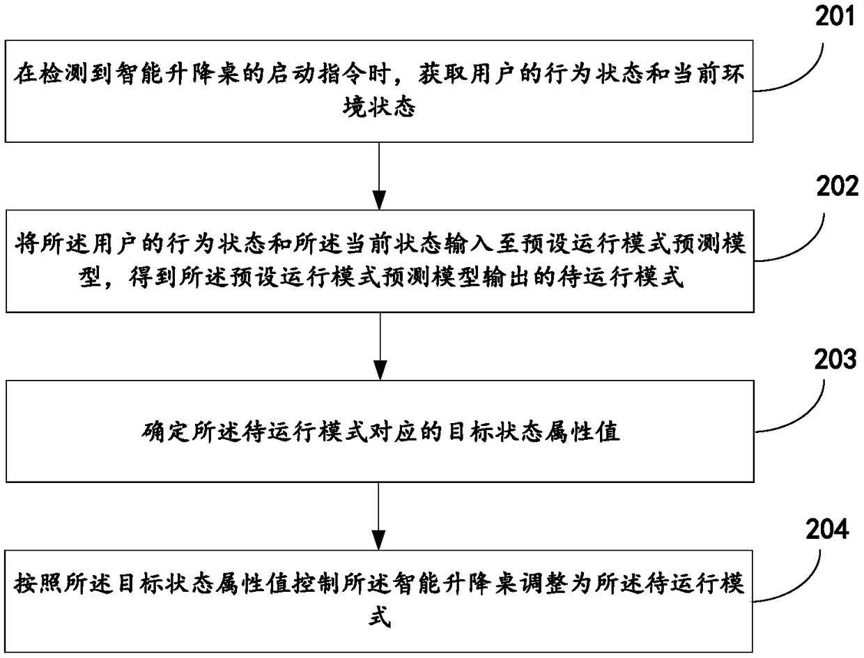 Intelligent lifting table adjusting method, device, storage medium and intelligent lifting table