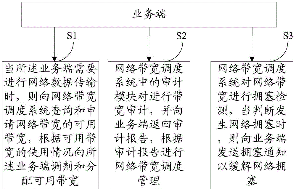 Network bandwidth scheduling method and system