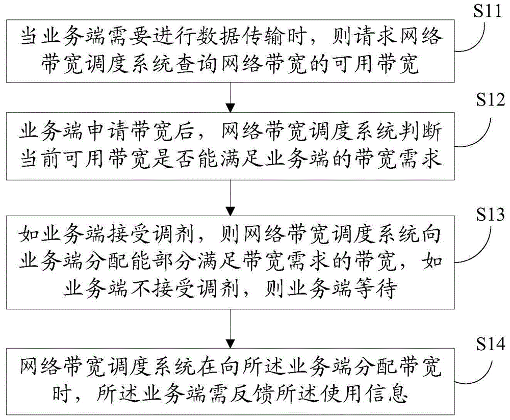 Network bandwidth scheduling method and system