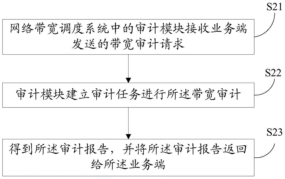 Network bandwidth scheduling method and system