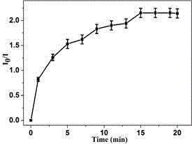 Method for preparing magnetic fluorescent graphene composite nano ion probes