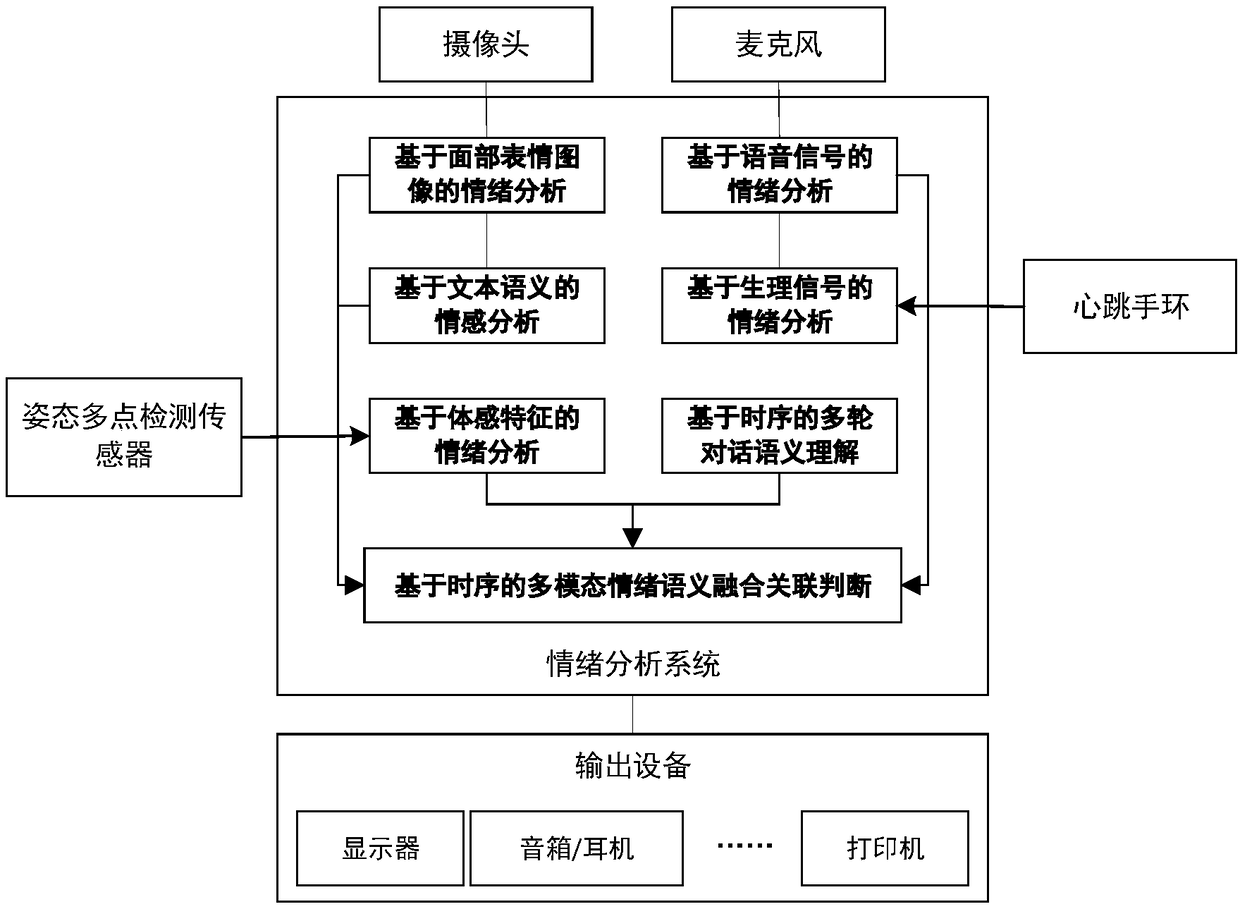 Temporal semantic fusion association determining sub-system based on multimodal emotion recognition system