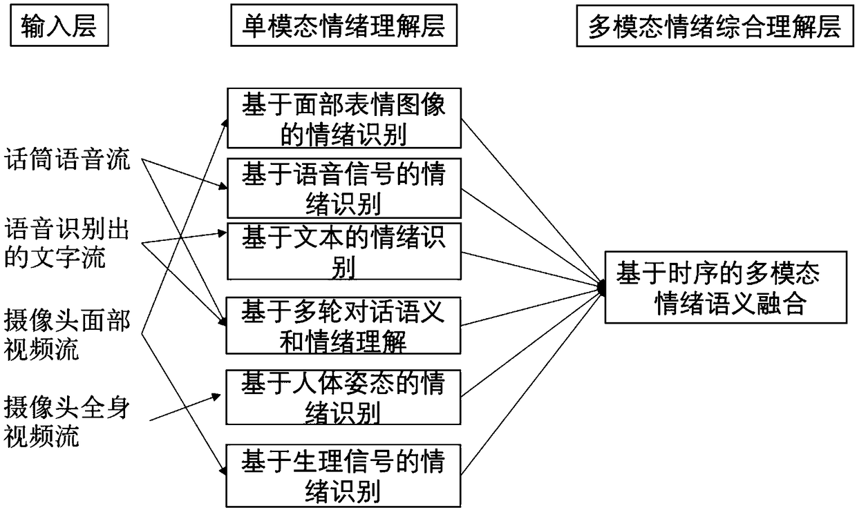 Temporal semantic fusion association determining sub-system based on multimodal emotion recognition system