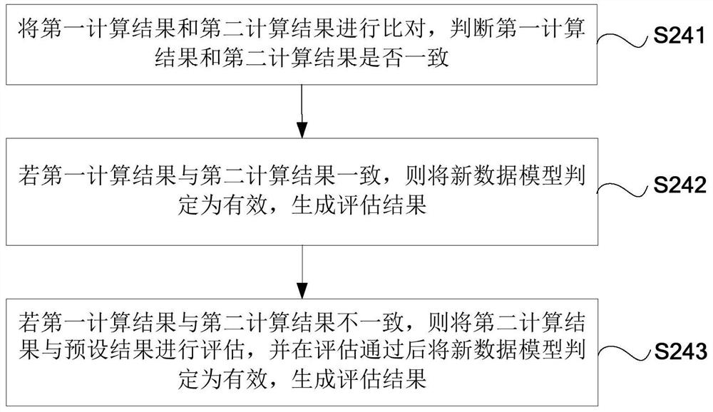 Effect evaluation method and system for data model, electronic device and storage medium