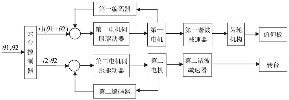 A full-fixed cable two-degree-of-freedom large-load electric pan-tilt and its equipment