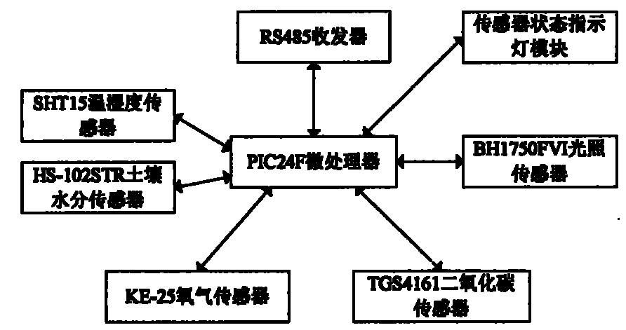 Agriculture environment monitoring control system