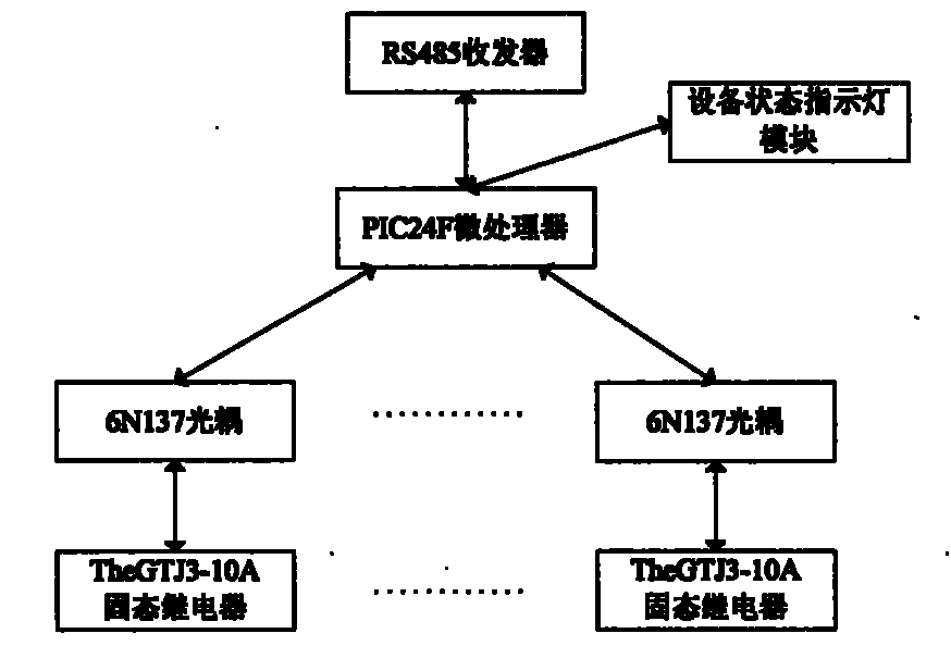 Agriculture environment monitoring control system