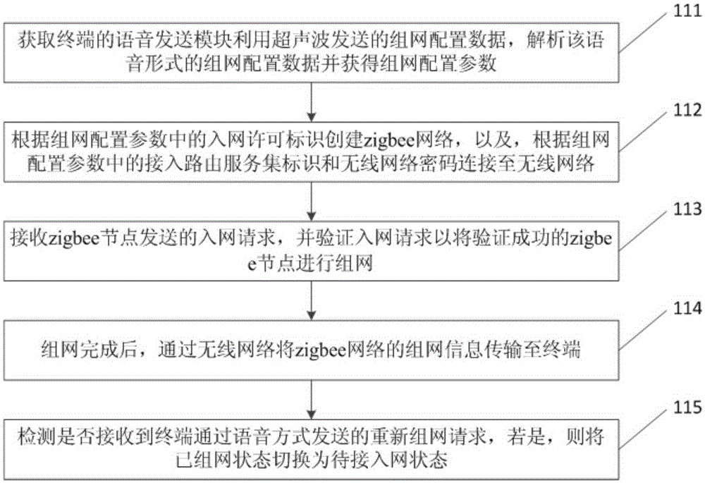 ZigBee equipment networking implementation method and device, and ZigBee equipment networking system