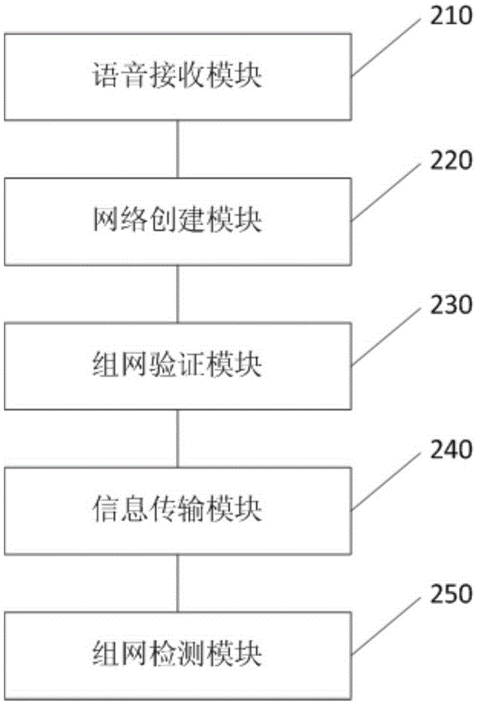 ZigBee equipment networking implementation method and device, and ZigBee equipment networking system