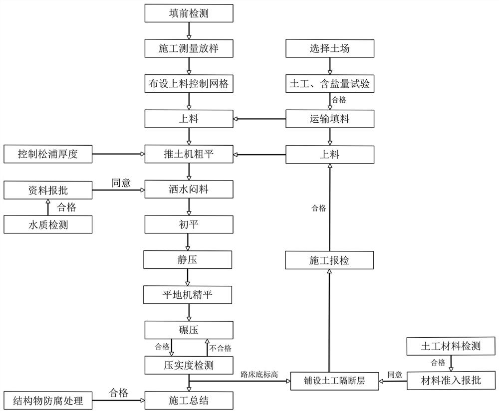 Plateau cold and arid region strong alkali salinized soil roadbed construction method