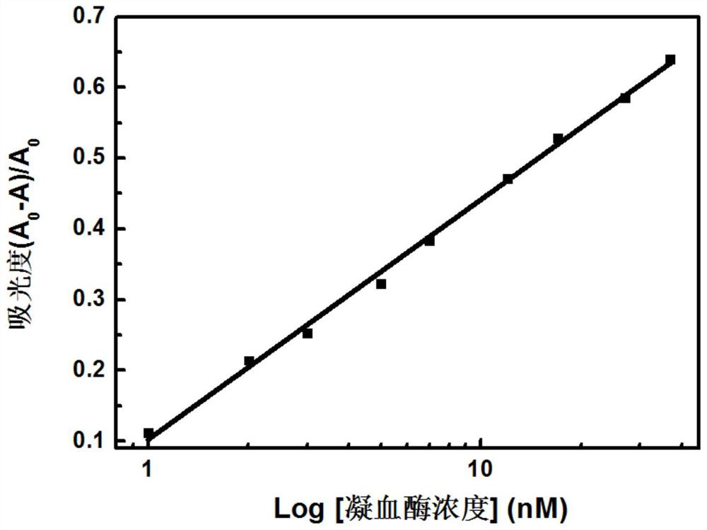 A kind of thrombin detection method and kit thereof