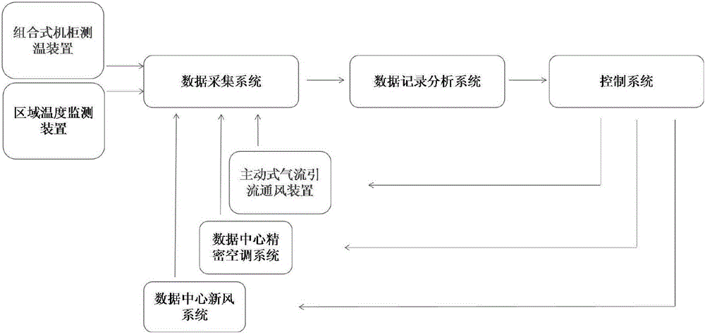 Analysis method for auto refrigeration of data center