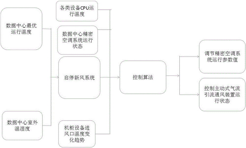 Analysis method for auto refrigeration of data center