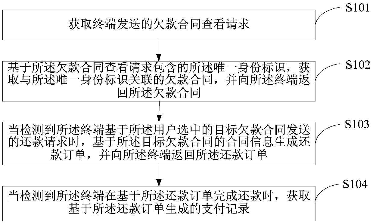 A repayment method and a repayment management device