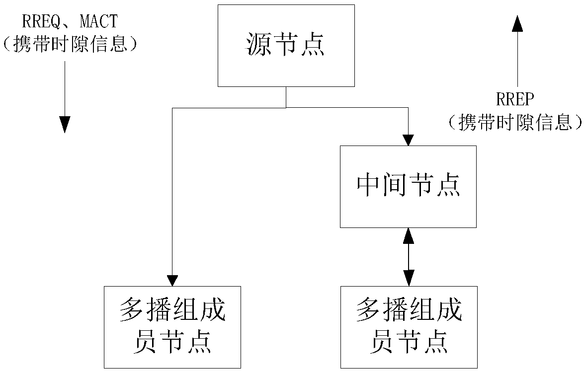 A method for establishing multicast tree in wireless ad hoc network