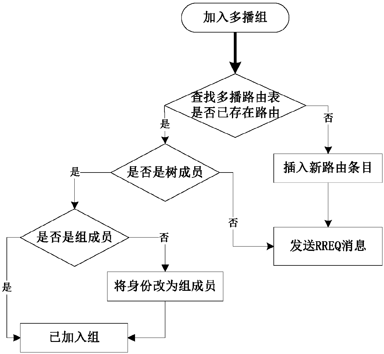 A method for establishing multicast tree in wireless ad hoc network