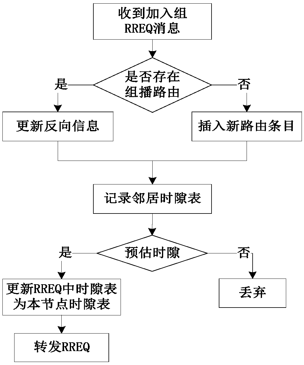 A method for establishing multicast tree in wireless ad hoc network