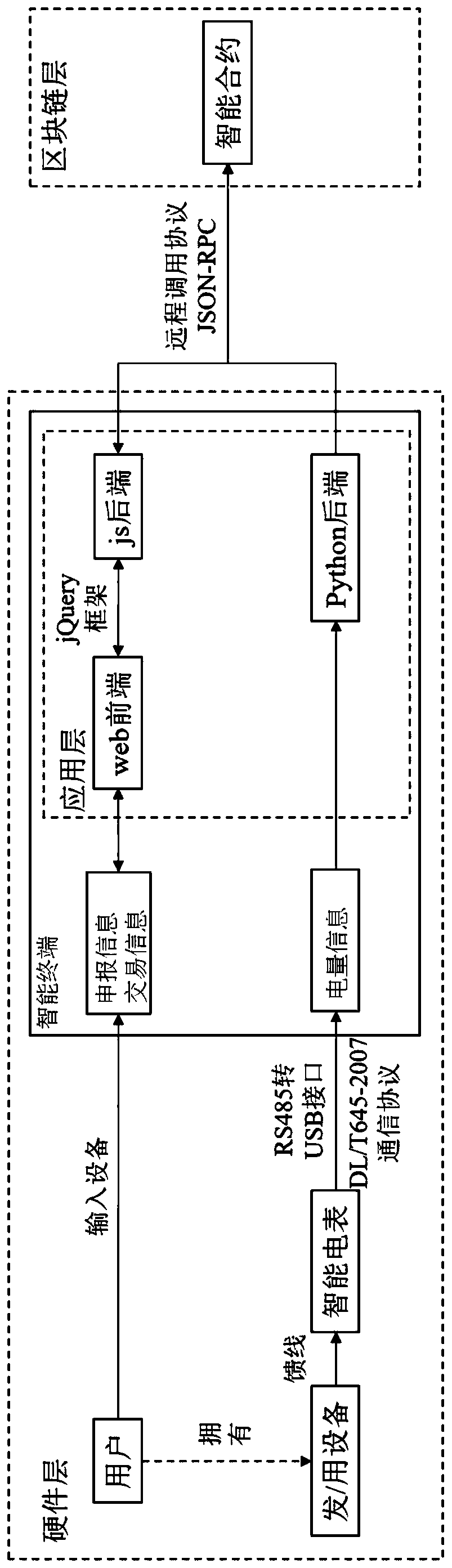 Distributed energy transaction communication platform based on block chain technology, a communication method and a construction method of the communication platform