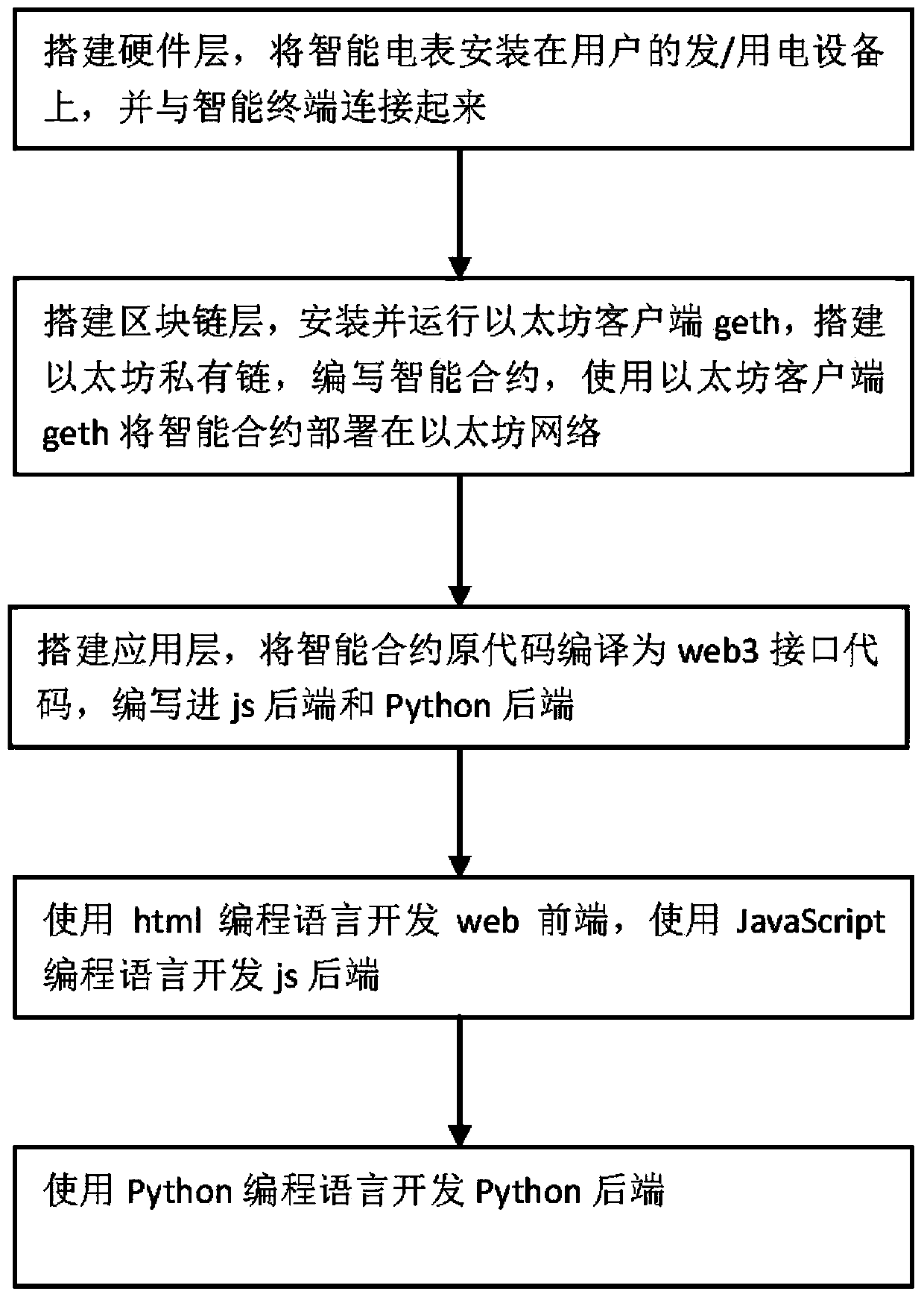 Distributed energy transaction communication platform based on block chain technology, a communication method and a construction method of the communication platform