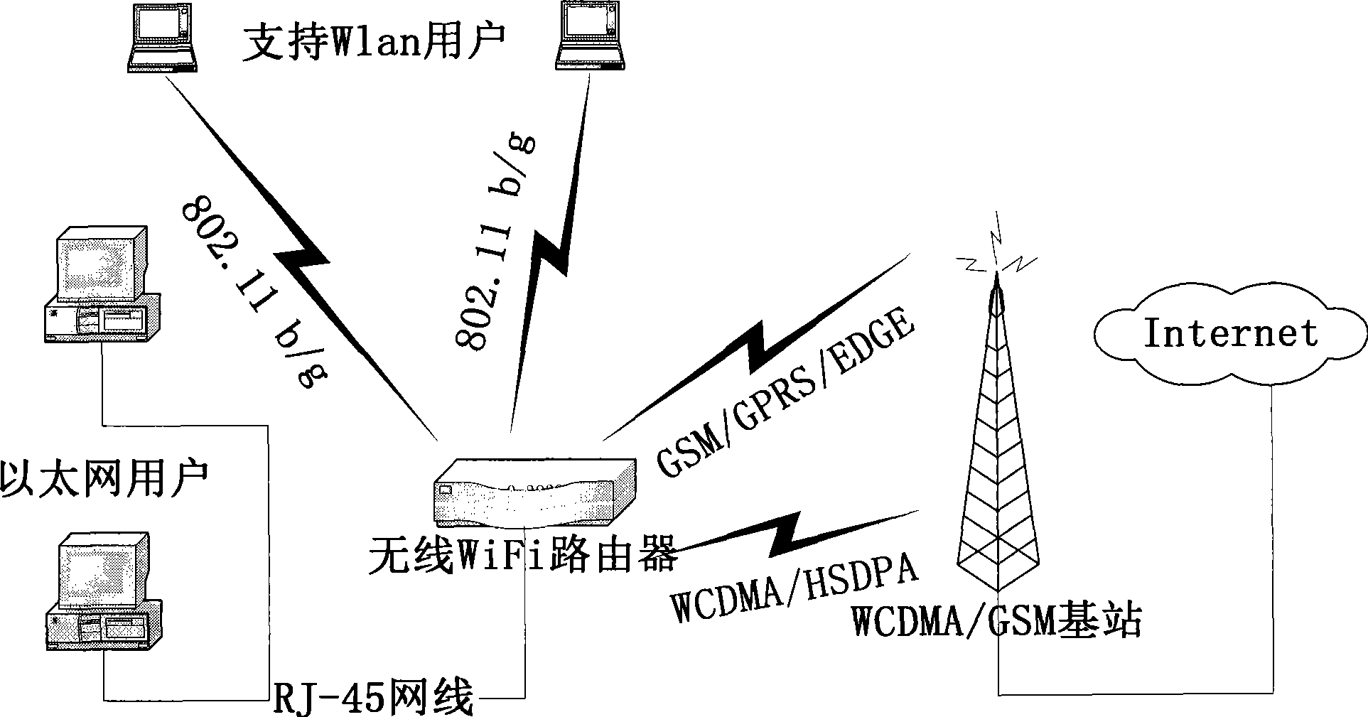 WiFi router design method for HSDPA access mode