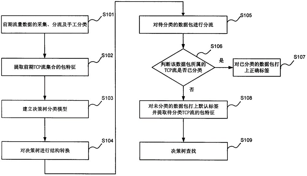 Method and device for classifying network traffic on line based on decision tree high-speed parallel processing