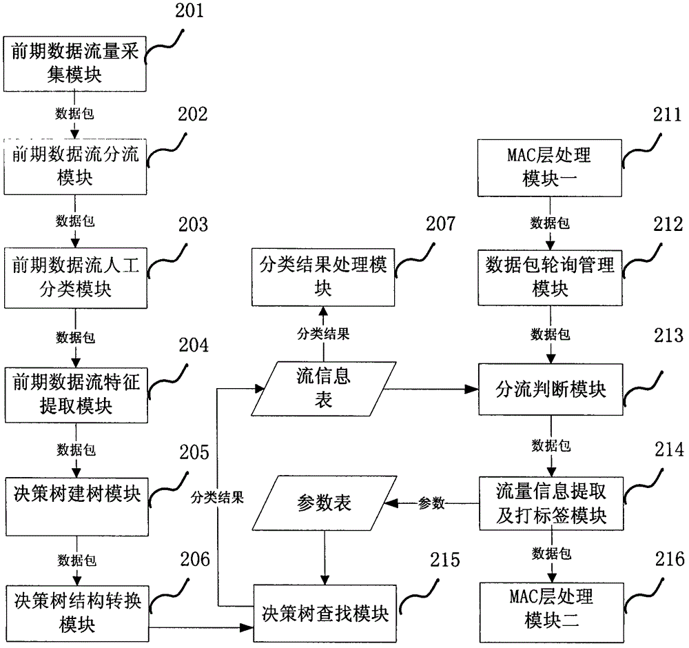 Method and device for classifying network traffic on line based on decision tree high-speed parallel processing