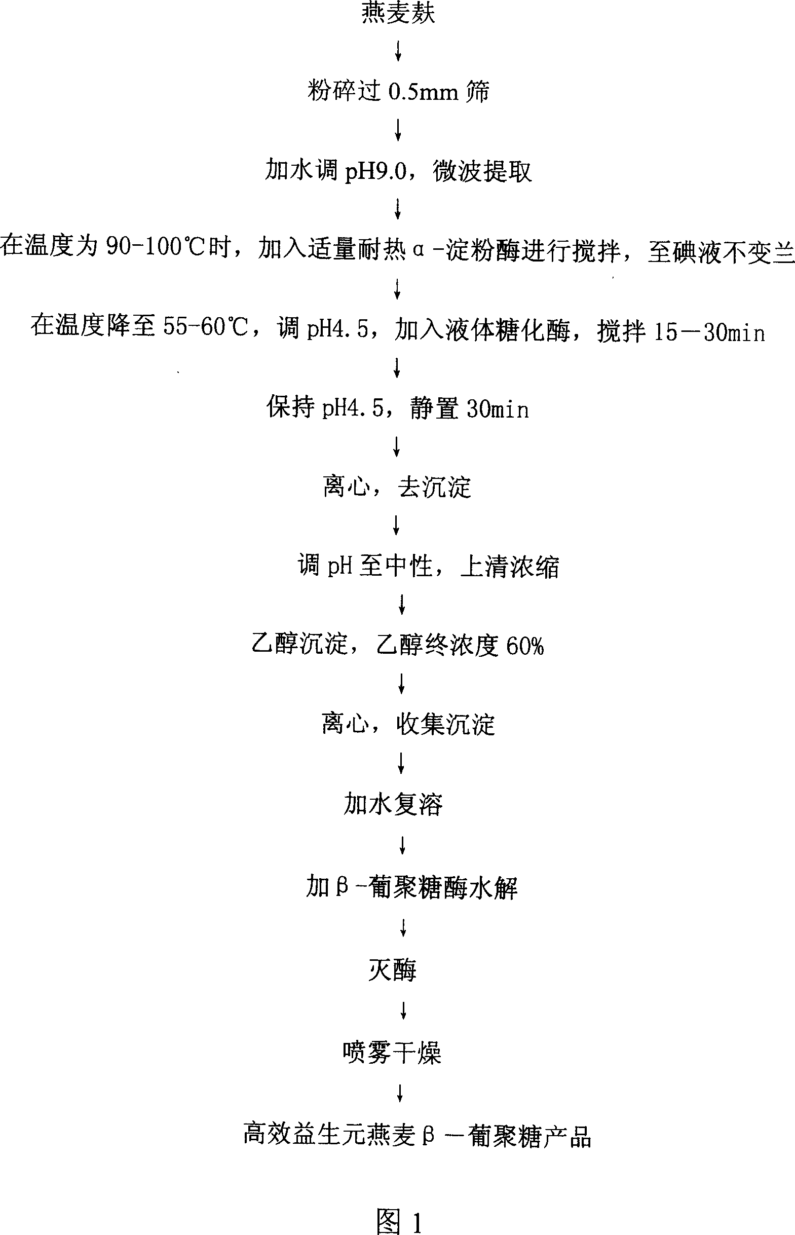 Process for preparing oat beta-glucans