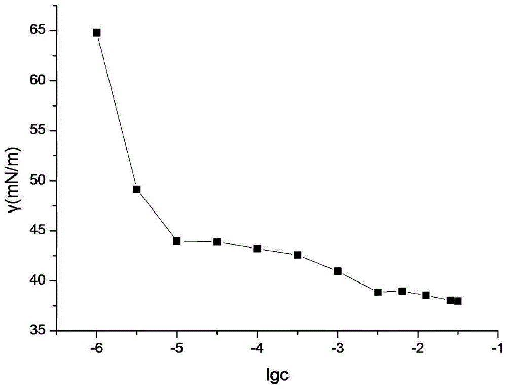 Novel dimeric cationic surfactant and preparation method thereof