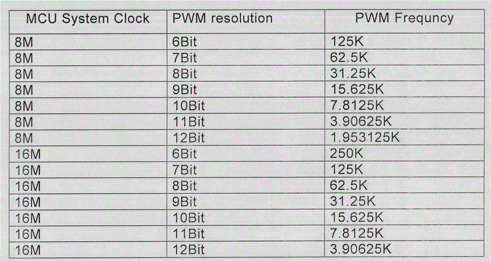 Method and device for extending controller PWM resolution