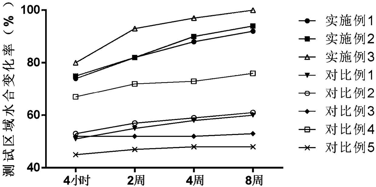 A traditional Chinese medicine composition with moisturizing and repairing effects and preparation method thereof