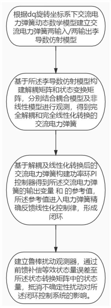 Power spring feedback linearization control method based on robust disturbance observation